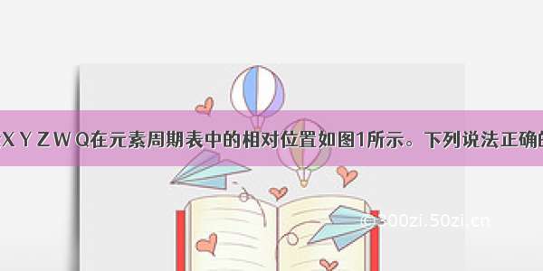 短周期元素X Y Z W Q在元素周期表中的相对位置如图1所示。下列说法正确的是A.元素