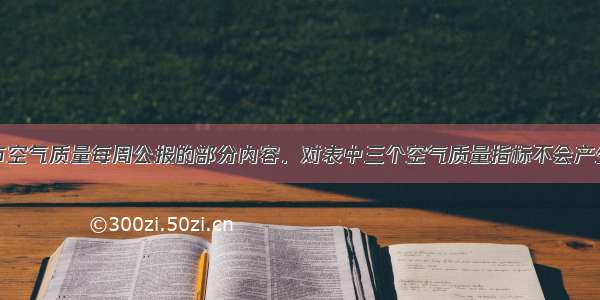 下表是某城市空气质量每周公报的部分内容．对表中三个空气质量指标不会产生影响的是项